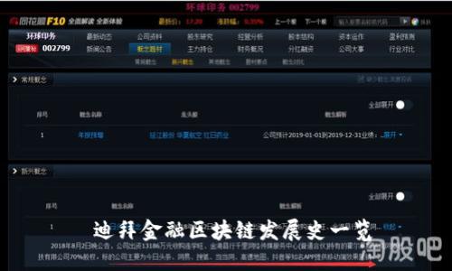  迪拜金融区块链发展史一览