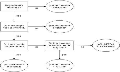 :
金融领域区块链立项流程详解